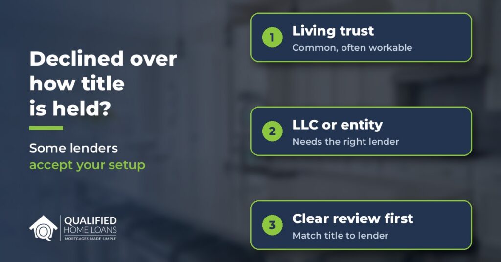 Graphic over a blurred home photo asking Declined over how title is held? with cards for living trust, LLC or entity, and a clear review first
