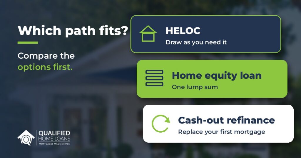 Three cards comparing a HELOC, a home equity loan and a cash-out refinance over a dimmed photo of a home